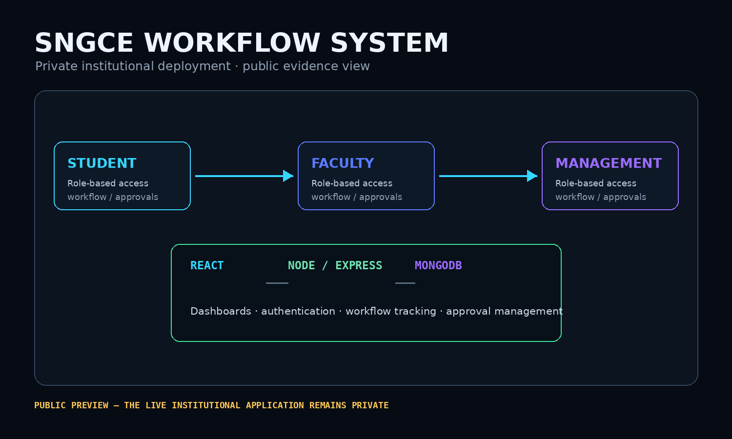 SNGCE Workflow System preview